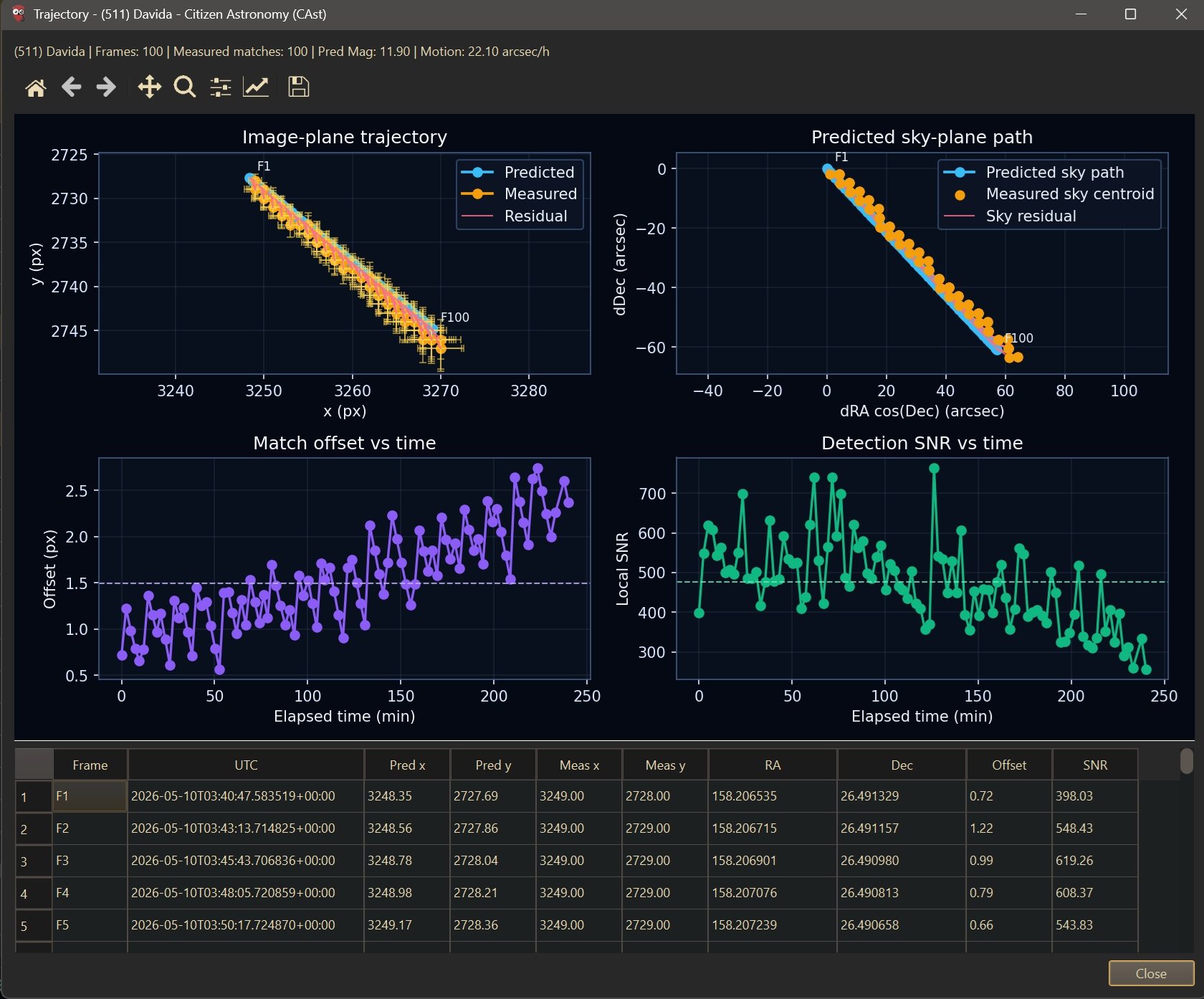 Trajectory window for (511) Davida with image-plane trajectory, predicted sky-plane path, match offset vs time, and detection SNR vs time plots above a per-frame table