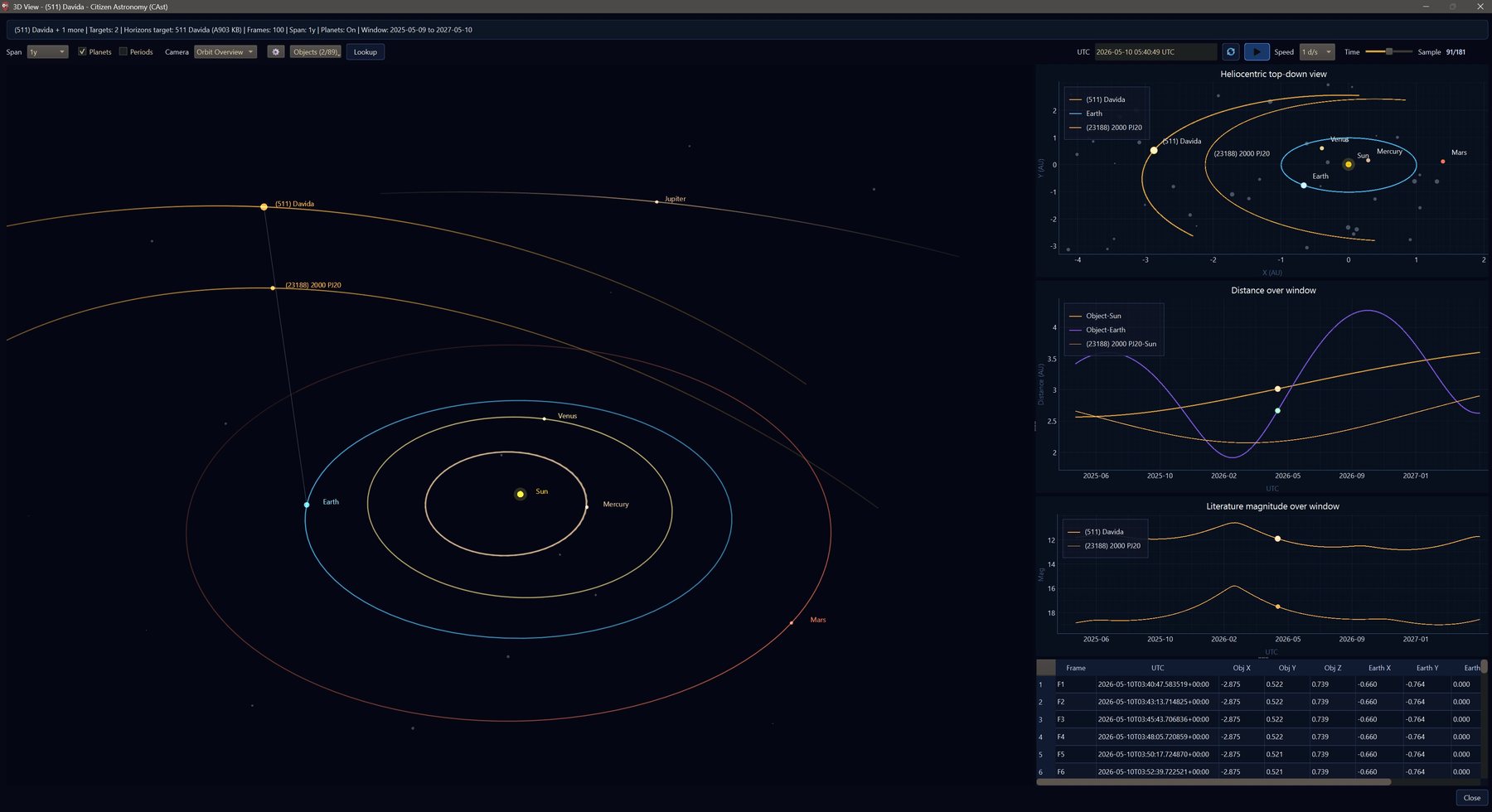 3D View for (511) Davida and (23188) 2000 PJ20 with their orbits, Earth, and the inner planets, and plots of the top-down view, distance, and magnitude on the right
