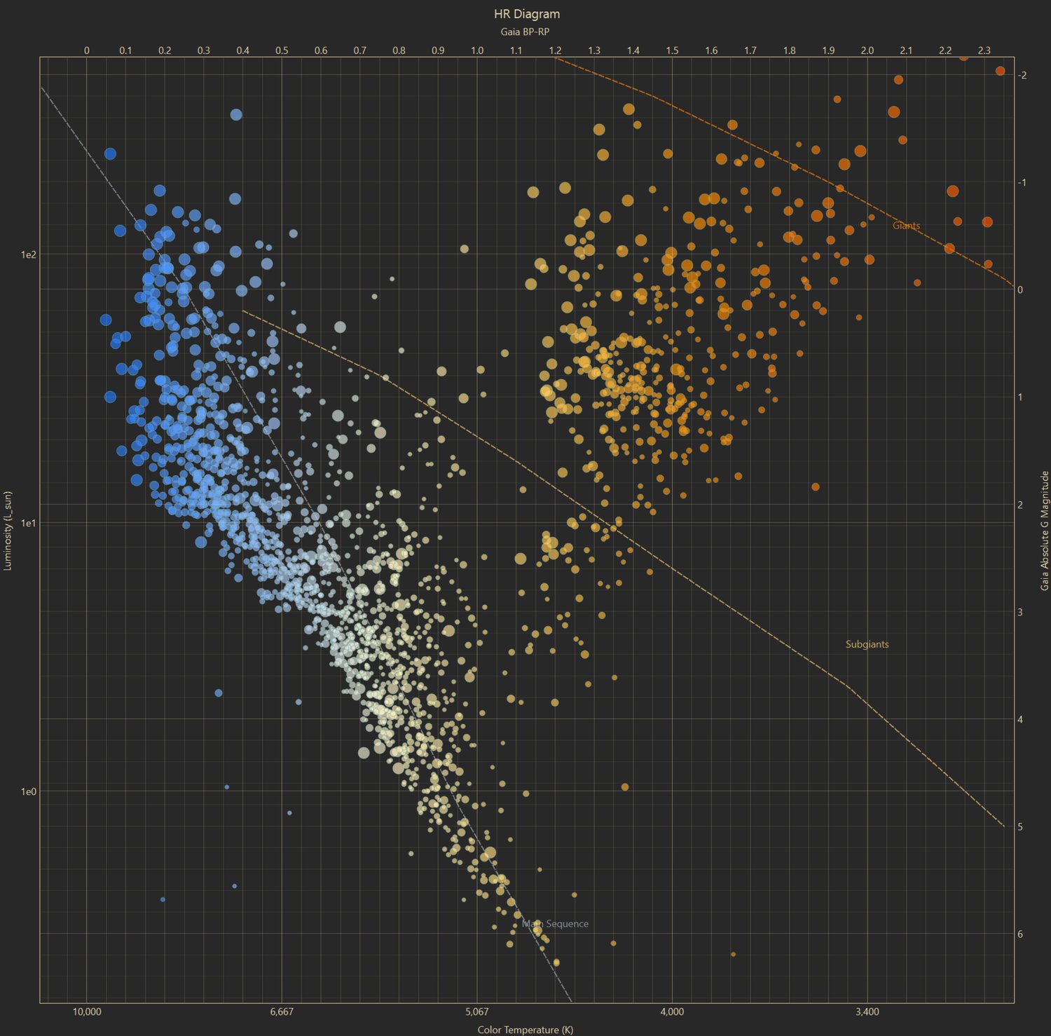 Interactive Hertzsprung-Russell diagram with main sequence, giants, and physical temperature and luminosity axes