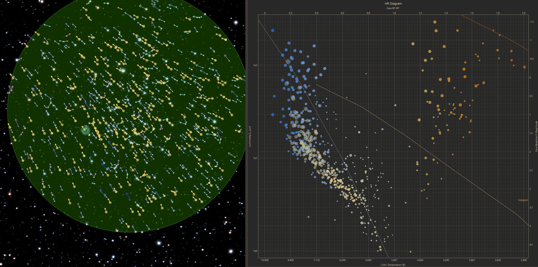 Source image with proper-motion arrows and group members in gold beside the HR diagram with the same members circled