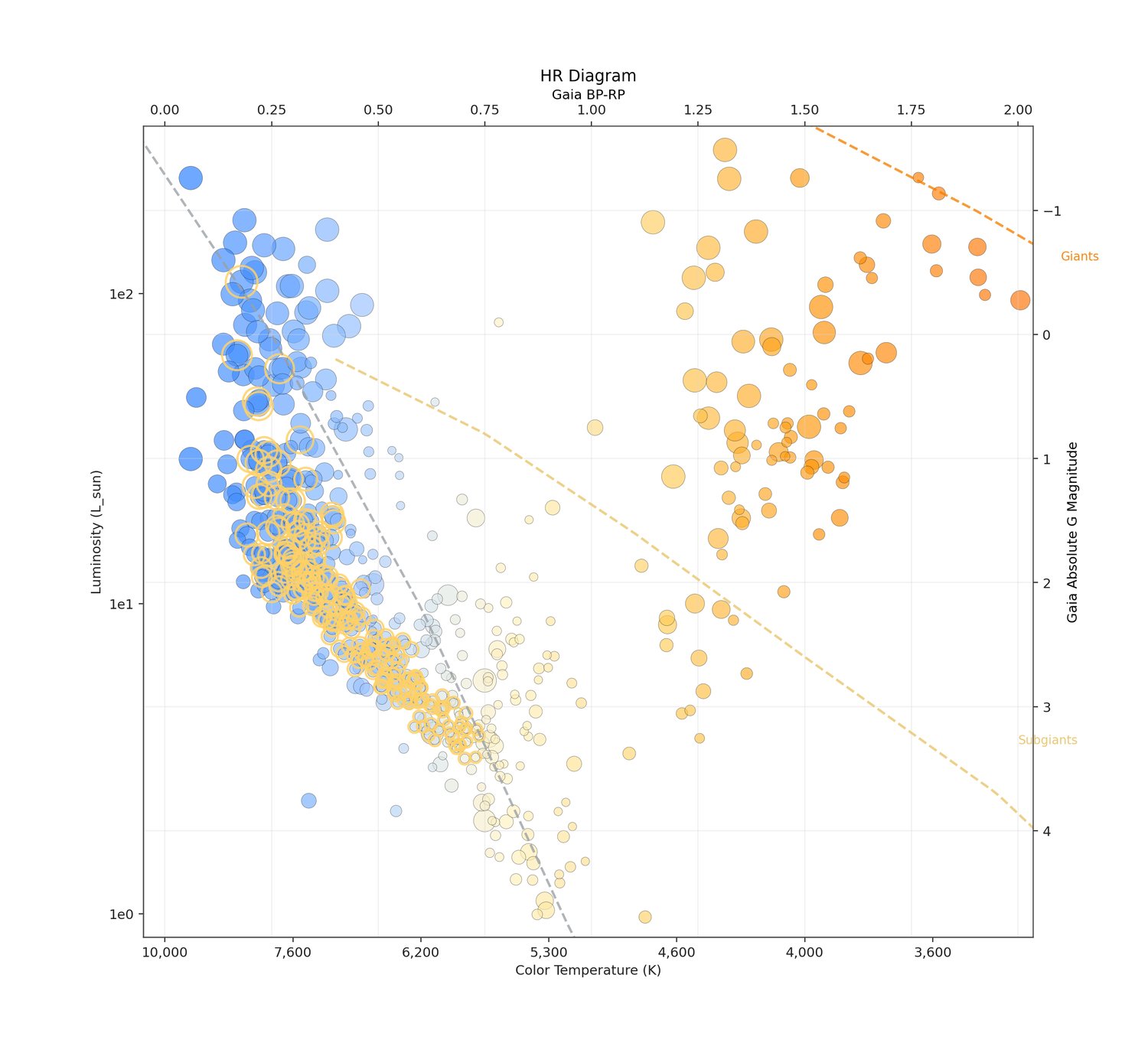 Scientific HR diagram export on a white background with luminosity and temperature axes, class guides, and cluster members outlined